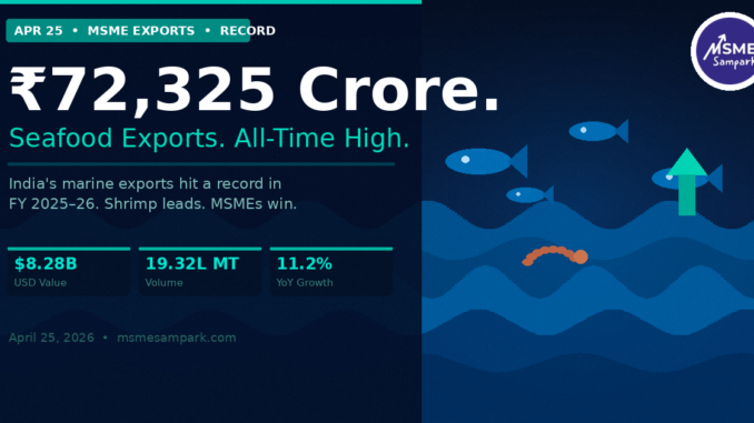 India Just Hit a Seafood Export Record of ₹72,325 Crore — And MSMEs Drove Most of It